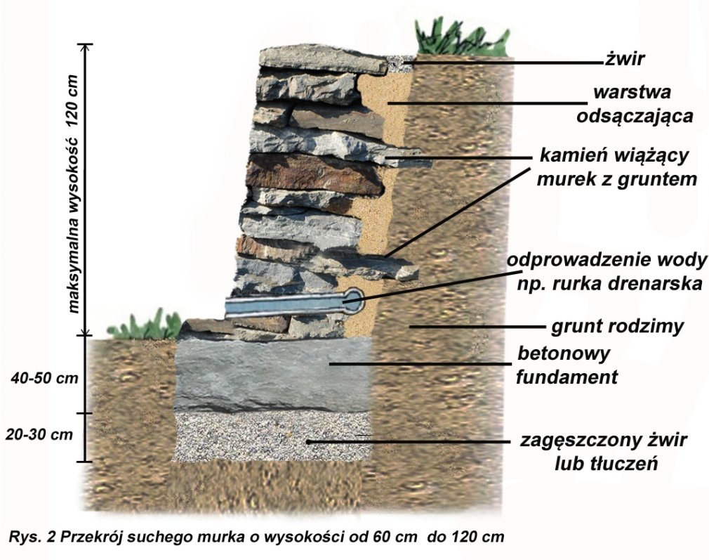 rys. 2 ( murek od 60 cm do 120 cm)